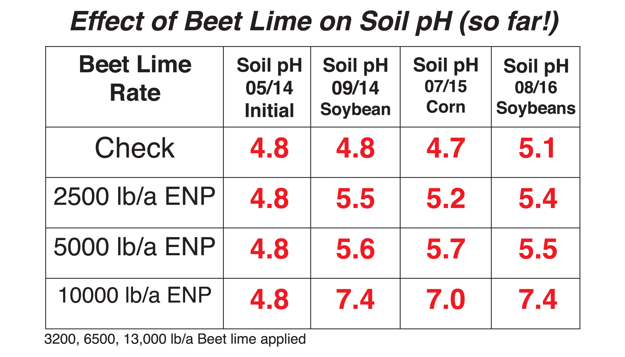 Beet Lime Update Agvise Laboratories