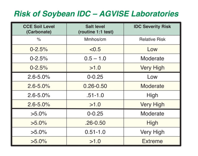 Risk of severity of IDC