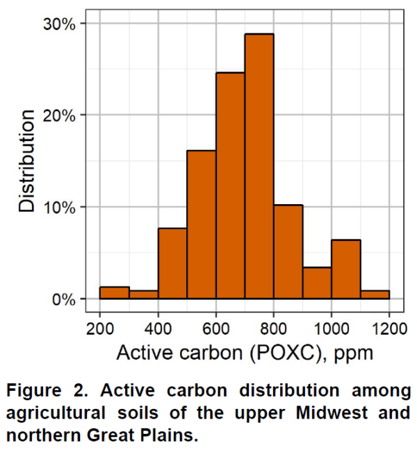 Poxc Active carbon (POXC): What does it measure? - Agvise Laboratories