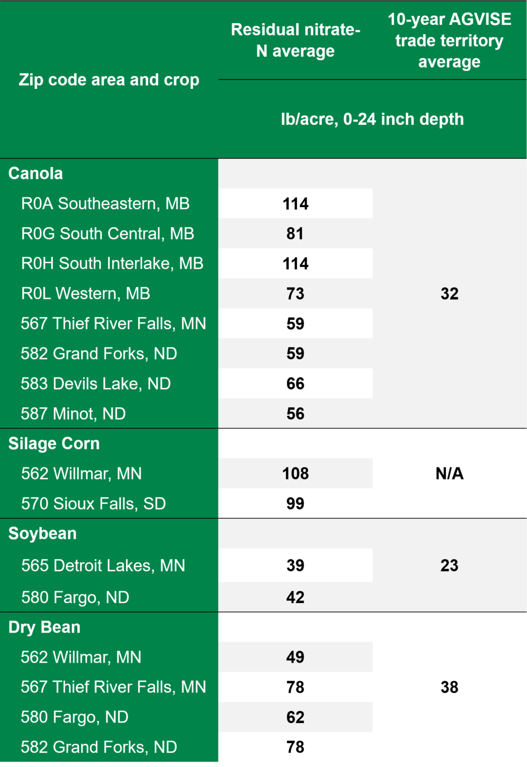 Updated Residual Soil Nitrate Trends Variability Is High This Year 