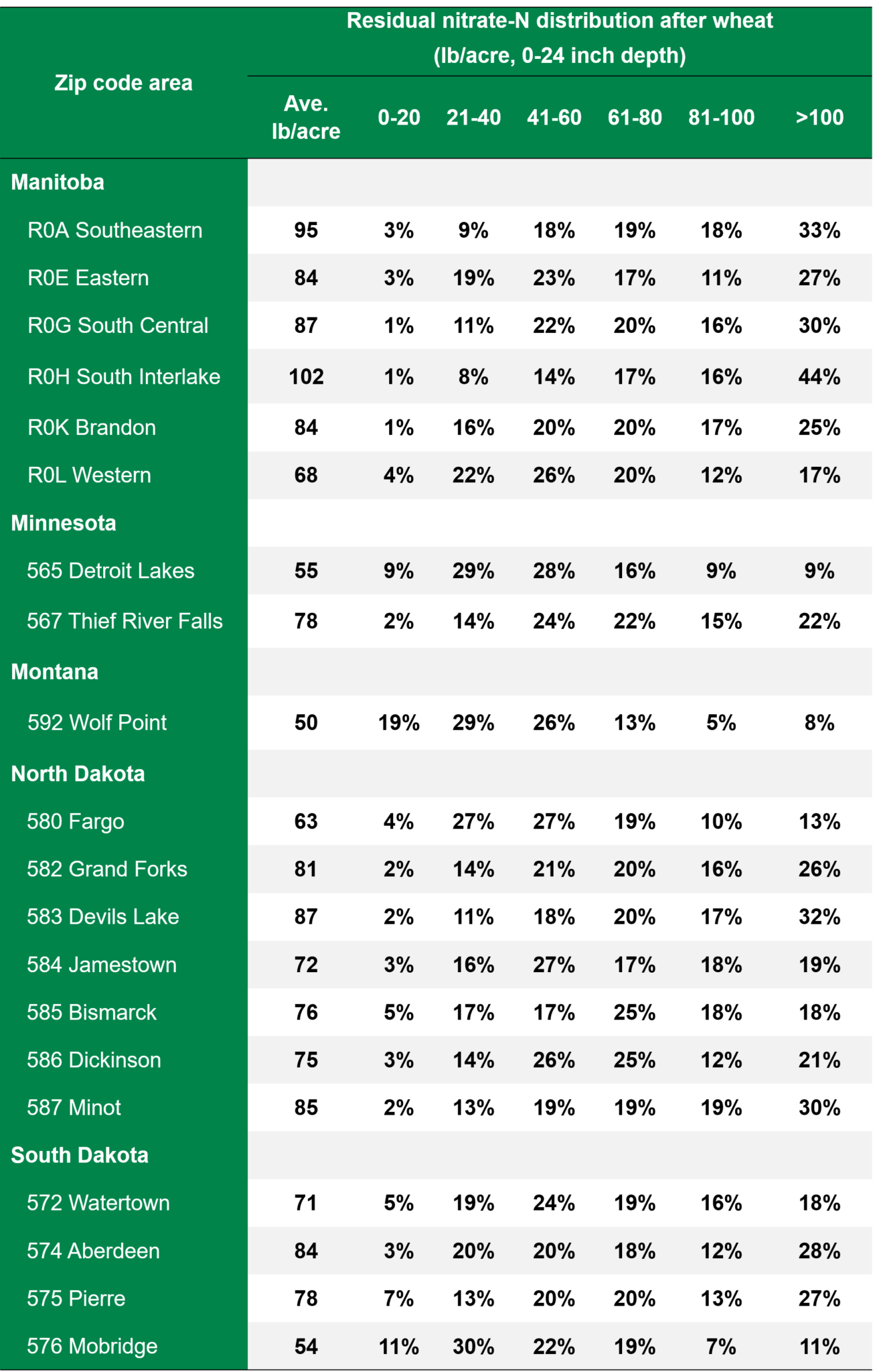 Updated Residual Soil Nitrate Trends Variability Is High This Year 